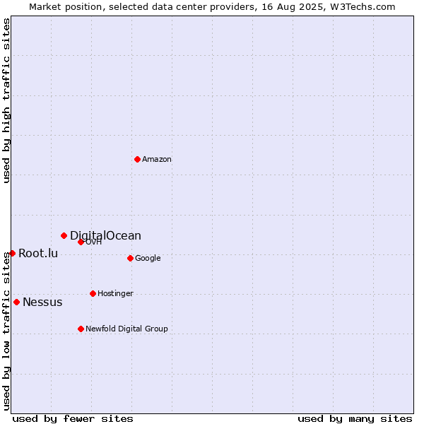 Market position of DigitalOcean vs. Nessus vs. Root.lu