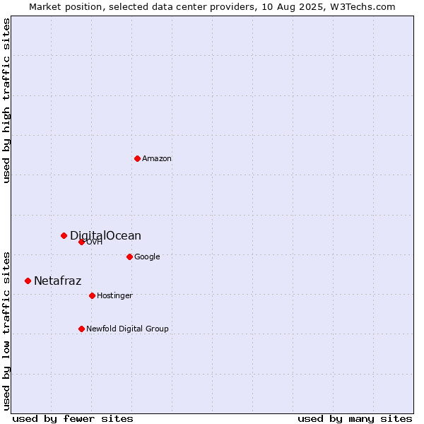 Market position of DigitalOcean vs. Netafraz