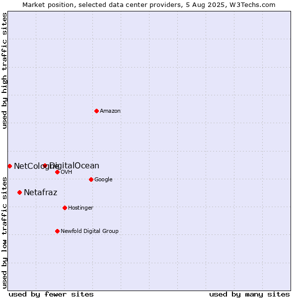 Market position of DigitalOcean vs. Netafraz vs. NetCologne