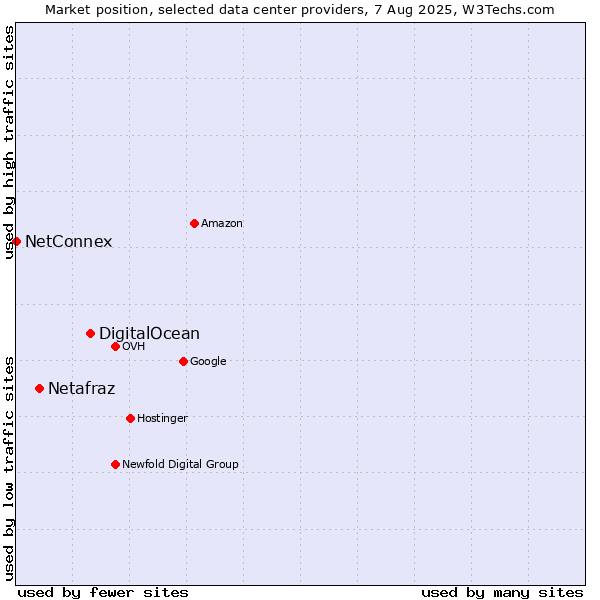 Market position of DigitalOcean vs. Netafraz vs. NetConnex