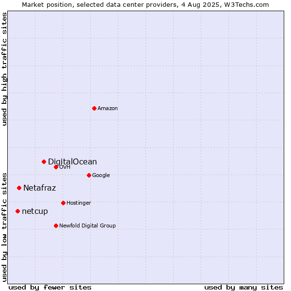 Market position of DigitalOcean vs. Netafraz vs. netcup