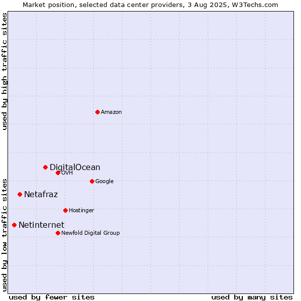 Market position of DigitalOcean vs. Netafraz vs. Netinternet