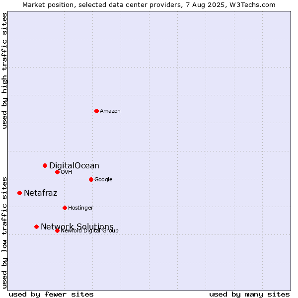 Market position of DigitalOcean vs. Network Solutions vs. Netafraz