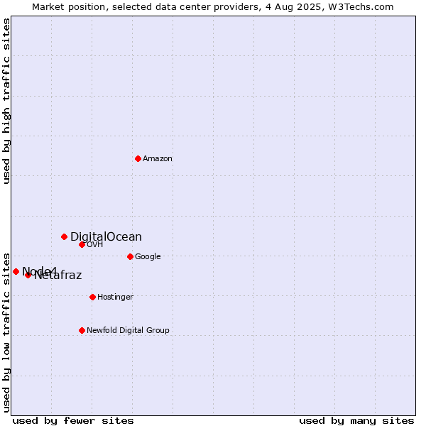 Market position of DigitalOcean vs. Netafraz vs. Node4