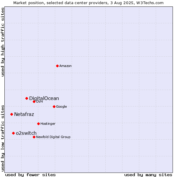 Market position of DigitalOcean vs. o2switch vs. Netafraz