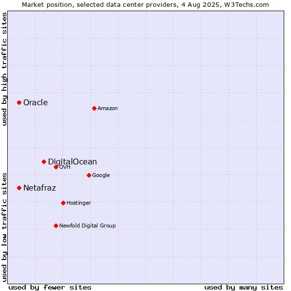Market position of DigitalOcean vs. Oracle vs. Netafraz