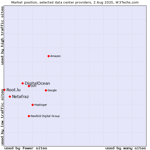 Market position of DigitalOcean vs. Netafraz vs. Root.lu