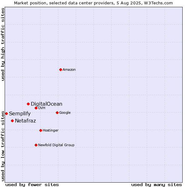 Market position of DigitalOcean vs. Netafraz vs. Semplify