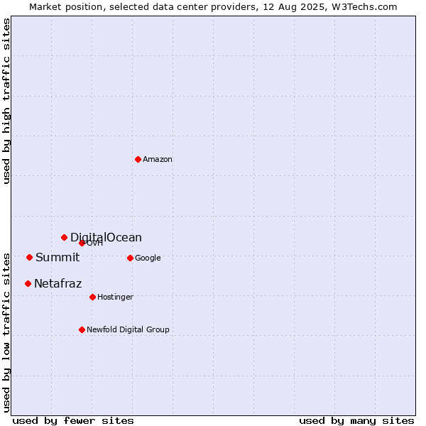 Market position of DigitalOcean vs. Summit vs. Netafraz