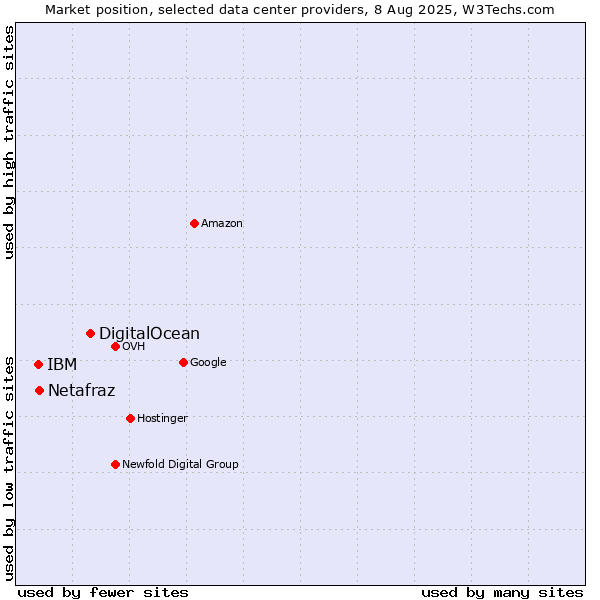 Market position of DigitalOcean vs. IBM vs. Netafraz