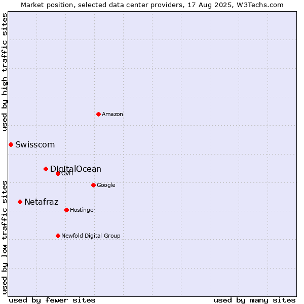 Market position of DigitalOcean vs. Netafraz vs. Swisscom