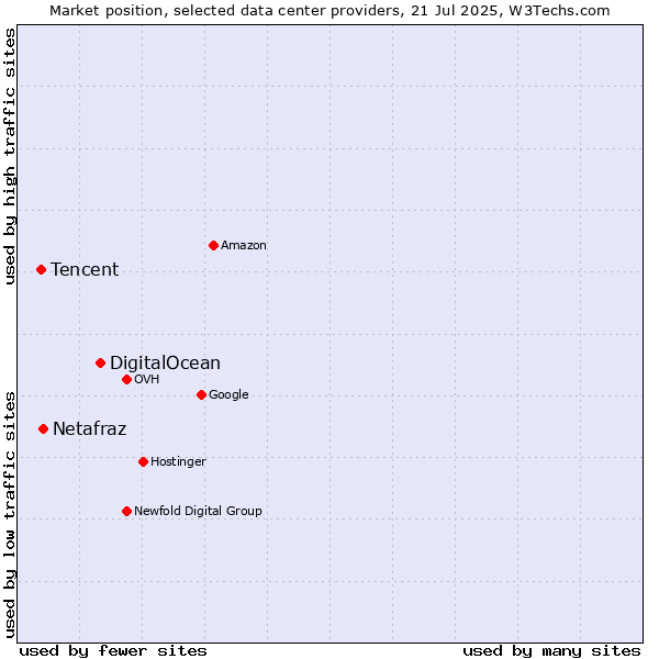 Market position of DigitalOcean vs. Netafraz vs. Tencent