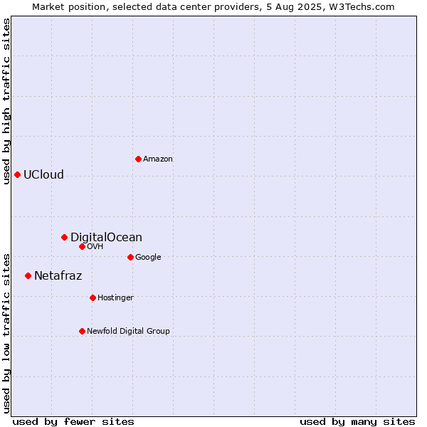 Market position of DigitalOcean vs. Netafraz vs. UCloud