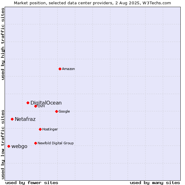 Market position of DigitalOcean vs. Netafraz vs. webgo