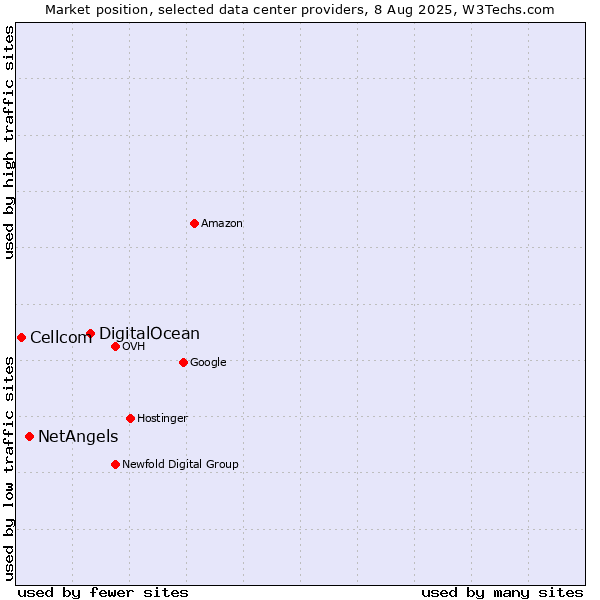 Market position of DigitalOcean vs. NetAngels vs. Cellcom