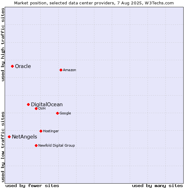 Market position of DigitalOcean vs. Oracle vs. NetAngels