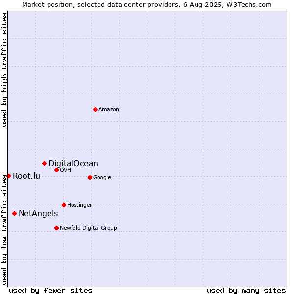 Market position of DigitalOcean vs. NetAngels vs. Root.lu