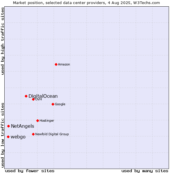 Market position of DigitalOcean vs. NetAngels vs. webgo