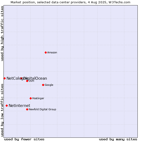 Market position of DigitalOcean vs. Netinternet vs. NetCologne