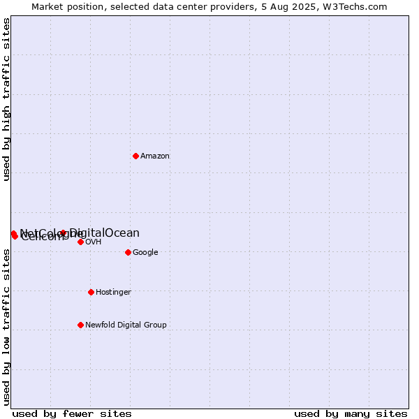 Market position of DigitalOcean vs. Cellcom vs. NetCologne