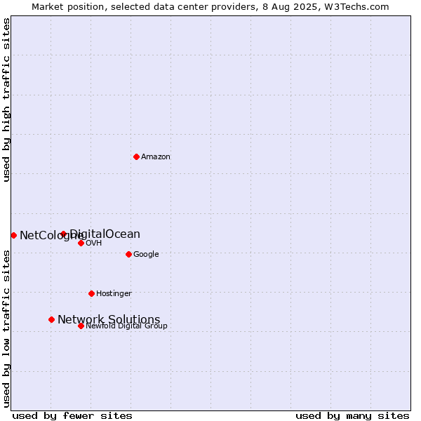 Market position of DigitalOcean vs. Network Solutions vs. NetCologne