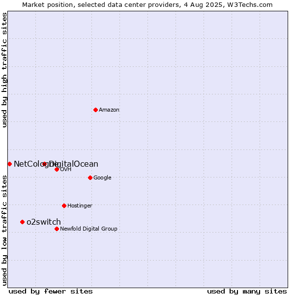 Market position of DigitalOcean vs. o2switch vs. NetCologne