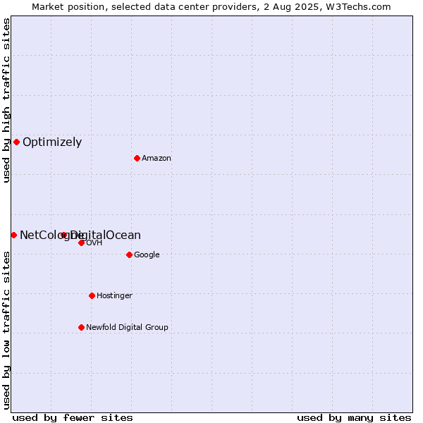 Market position of DigitalOcean vs. Optimizely vs. NetCologne