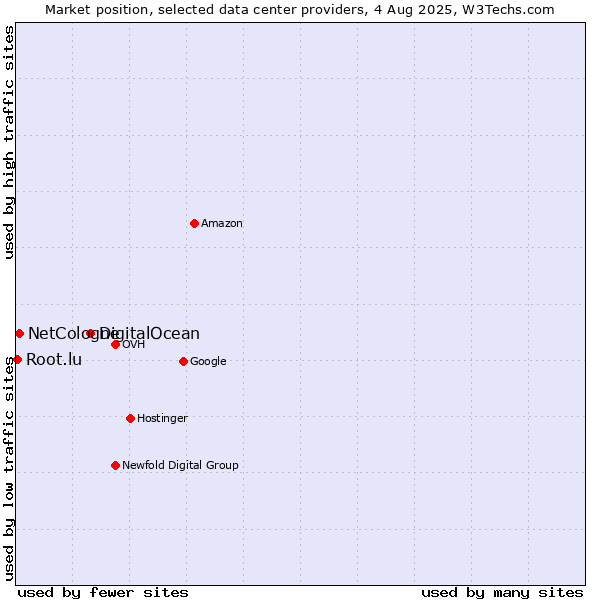 Market position of DigitalOcean vs. NetCologne vs. Root.lu