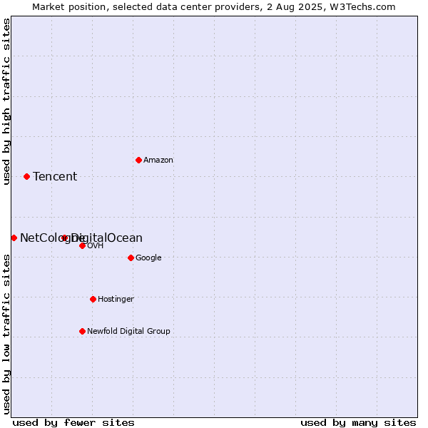 Market position of DigitalOcean vs. Tencent vs. NetCologne