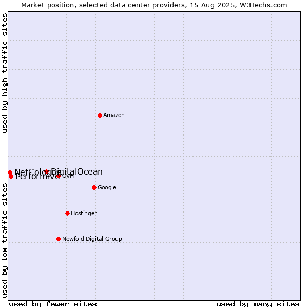 Market position of DigitalOcean vs. Performive vs. NetCologne