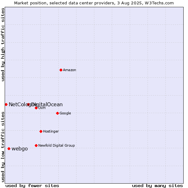 Market position of DigitalOcean vs. webgo vs. NetCologne