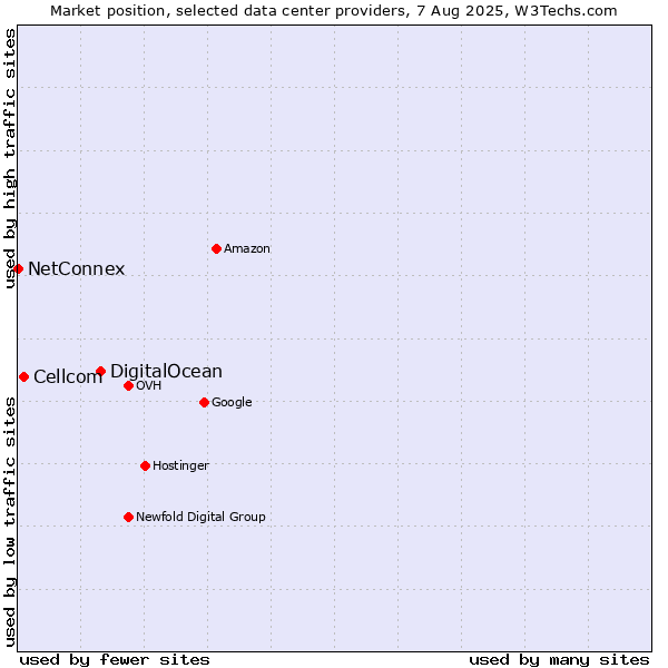 Market position of DigitalOcean vs. Cellcom vs. NetConnex