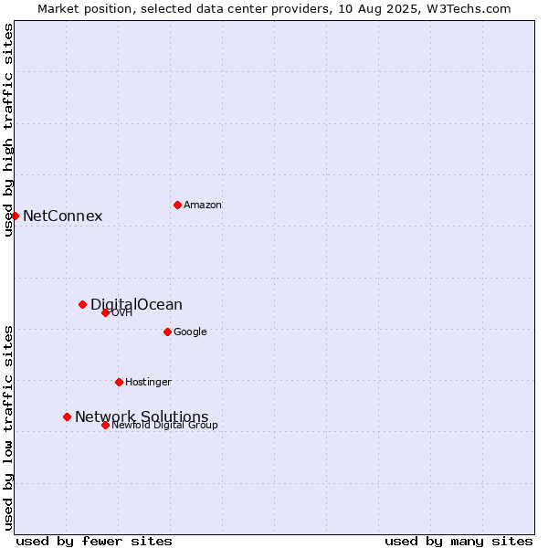 Market position of DigitalOcean vs. Network Solutions vs. NetConnex