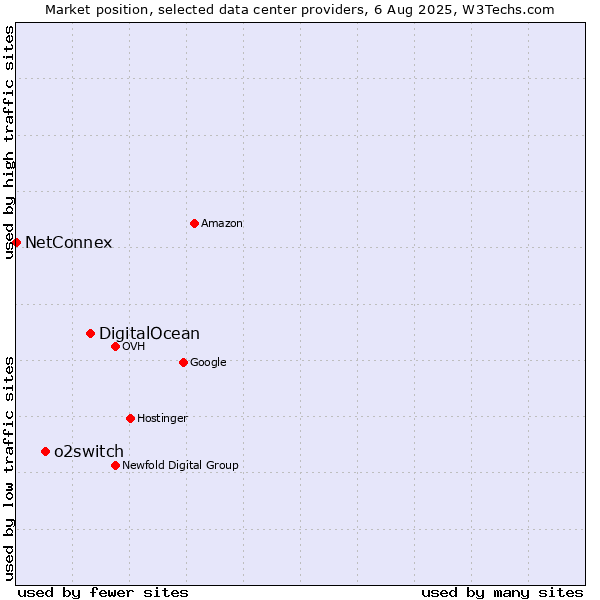 Market position of DigitalOcean vs. o2switch vs. NetConnex
