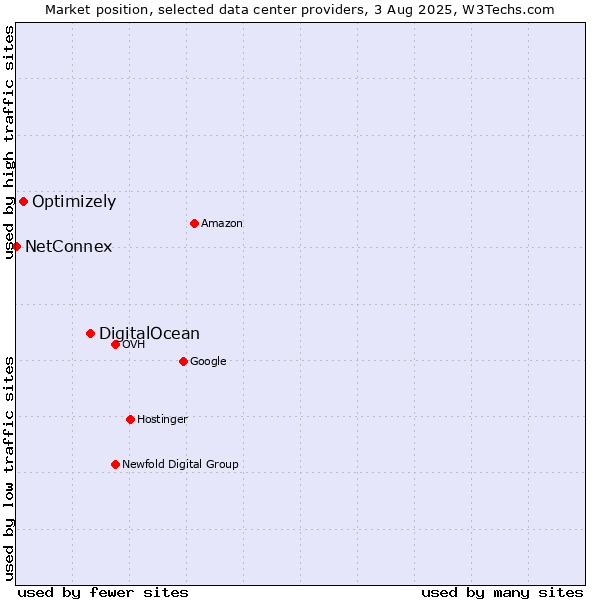 Market position of DigitalOcean vs. Optimizely vs. NetConnex