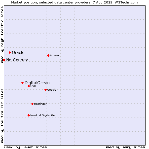Market position of DigitalOcean vs. Oracle vs. NetConnex