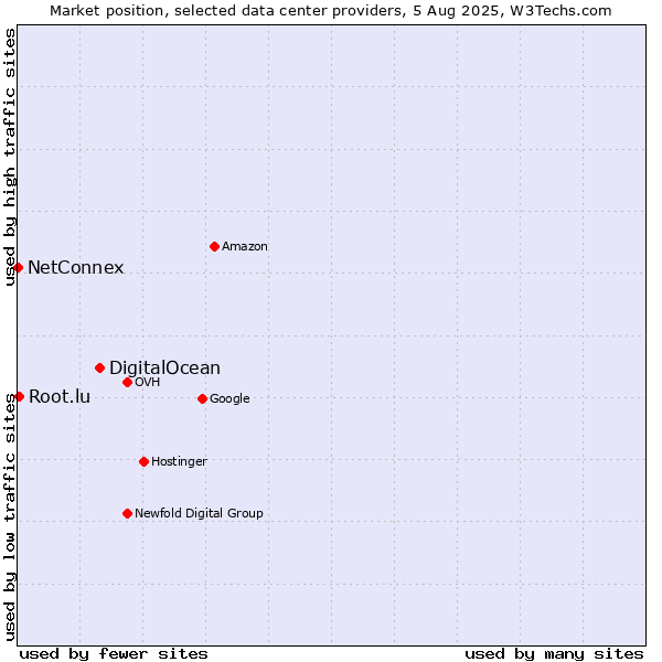 Market position of DigitalOcean vs. Root.lu vs. NetConnex