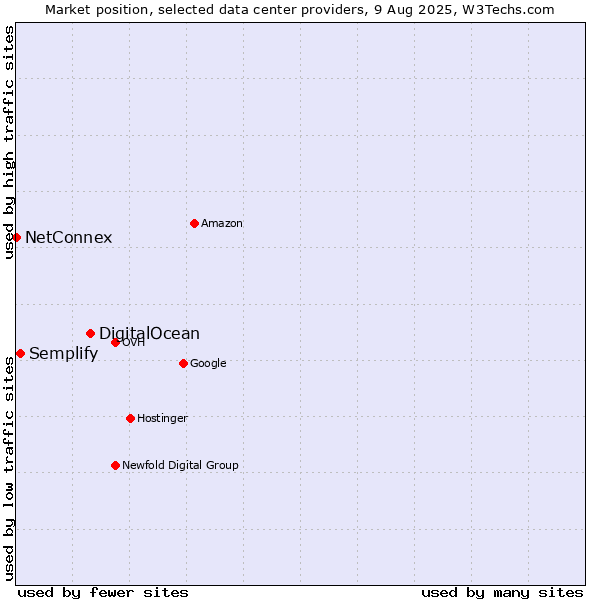 Market position of DigitalOcean vs. Semplify vs. NetConnex