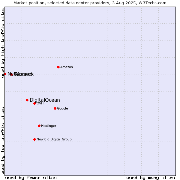 Market position of DigitalOcean vs. Tencent vs. NetConnex