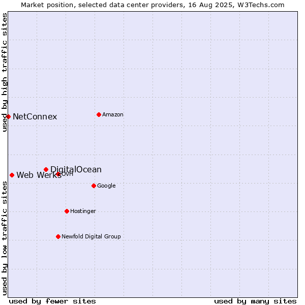 Market position of DigitalOcean vs. Web Werks vs. NetConnex