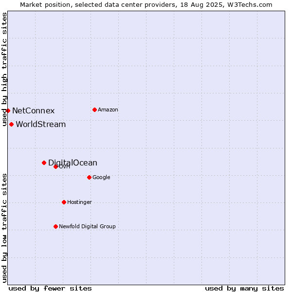 Market position of DigitalOcean vs. WorldStream vs. NetConnex
