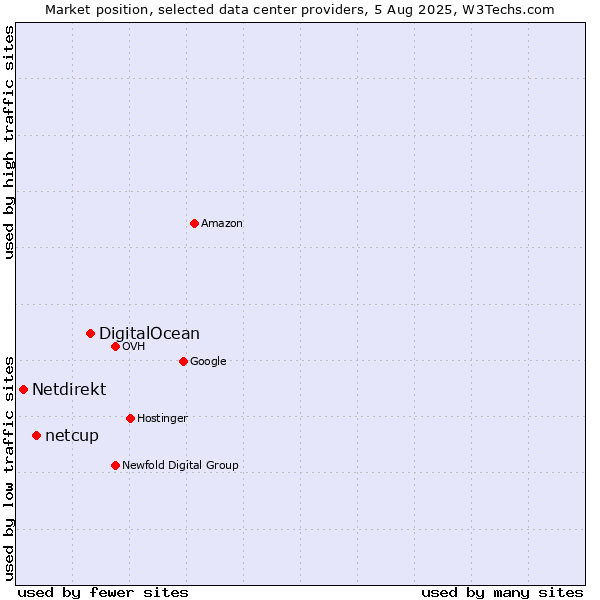 Market position of DigitalOcean vs. netcup vs. Netdirekt