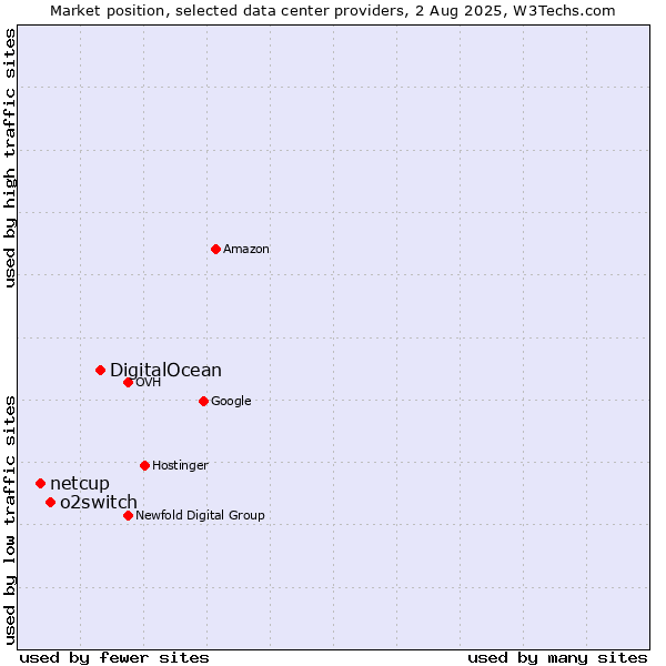 Market position of DigitalOcean vs. o2switch vs. netcup