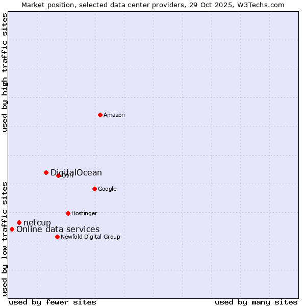 Market position of DigitalOcean vs. netcup vs. Online data services