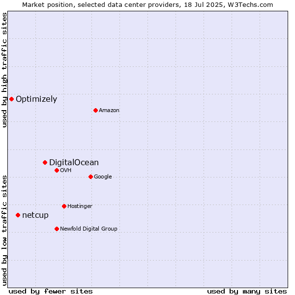 Market position of DigitalOcean vs. netcup vs. Optimizely