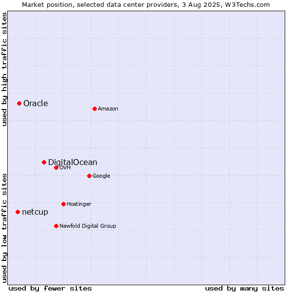 Market position of DigitalOcean vs. Oracle vs. netcup