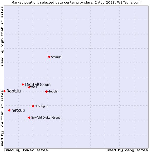 Market position of DigitalOcean vs. netcup vs. Root.lu