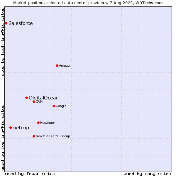 Market position of DigitalOcean vs. netcup vs. Salesforce