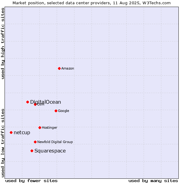 Market position of Squarespace vs. DigitalOcean vs. netcup