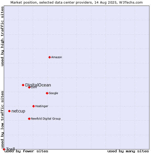 Market position of DigitalOcean vs. netcup vs. Tcell